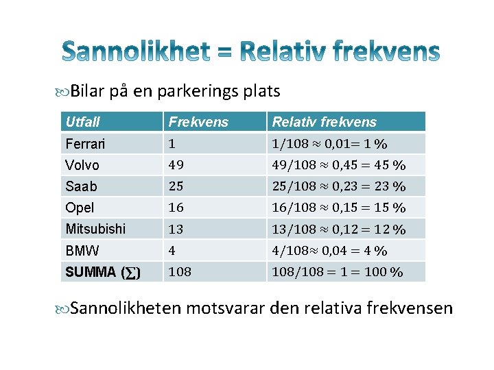  Bilar på en parkerings plats Utfall Frekvens Relativ frekvens Ferrari 1 1/108 ≈