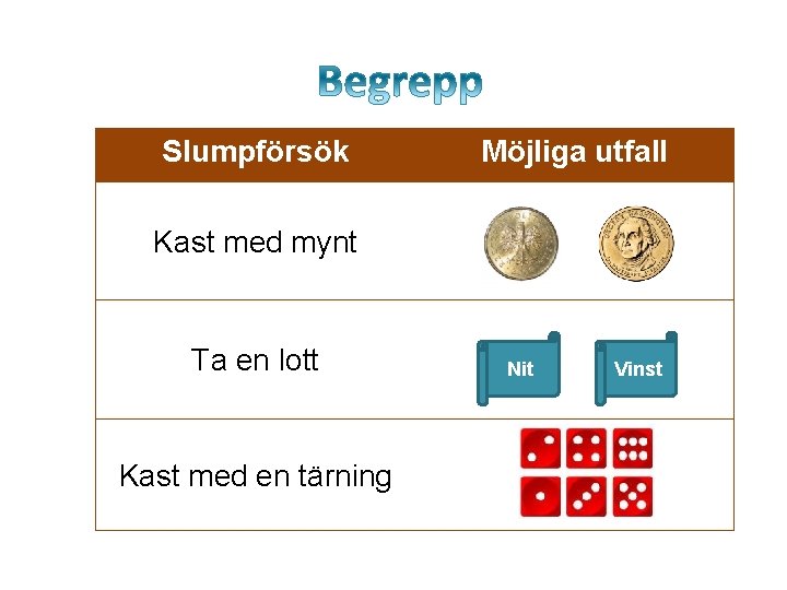 Slumpförsök Möjliga utfall Kast med mynt Ta en lott Kast med en tärning Nit