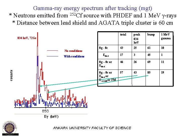 Gamma-ray energy spectrum after tracking (mgt) * Neutrons emitted from 252 Cf source with