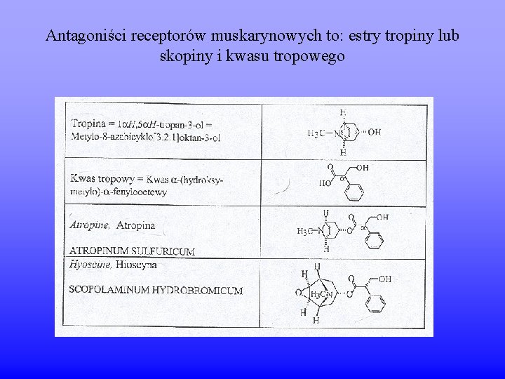 Antagoniści receptorów muskarynowych to: estry tropiny lub skopiny i kwasu tropowego 