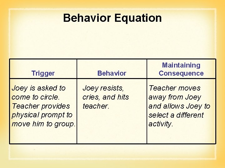 Behavior Equation Trigger Behavior Joey is asked to Joey resists, come to circle. cries,