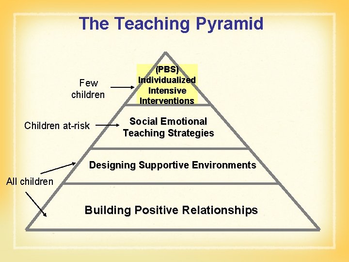 The Teaching Pyramid Few children Children at-risk (PBS) Individualized Intensive Interventions Social Emotional Teaching