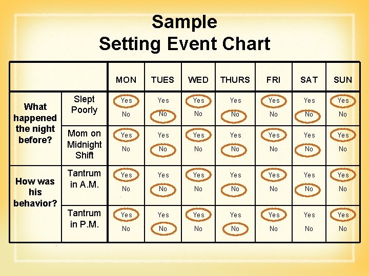 Sample Setting Event Chart What happened the night before? How was his behavior? MON