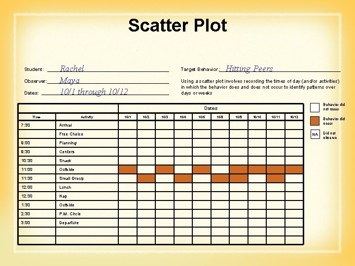 Scatter Plot Student: Observer: Dates: Rachel Maya 10/1 through 10/12 Target Behavior: Hitting Peers