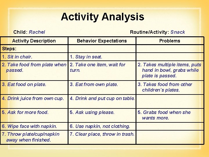 Activity Analysis Child: Rachel Activity Description Routine/Activity: Snack Behavior Expectations Problems Steps: 1. Sit