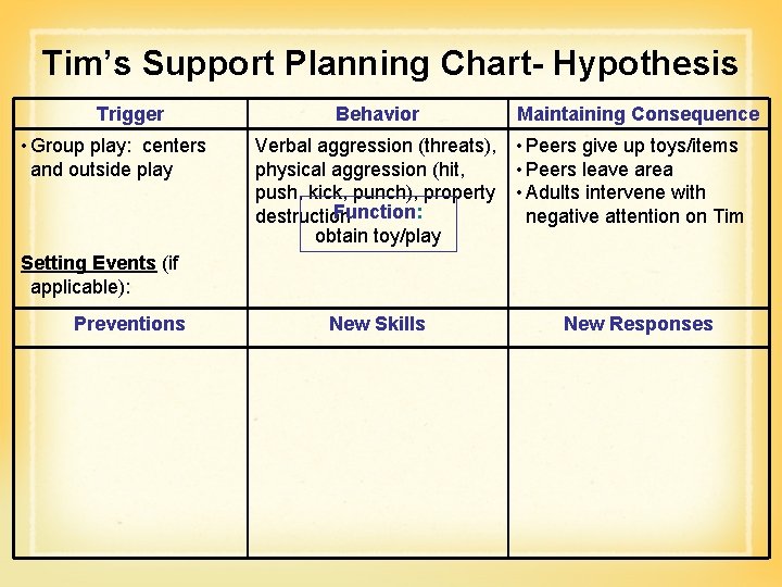 Tim’s Support Planning Chart- Hypothesis Trigger • Group play: centers and outside play Behavior