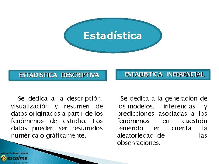 Estadística ESTADISTICA DESCRIPTIVA Se dedica a la descripción, visualización y resumen de datos originados