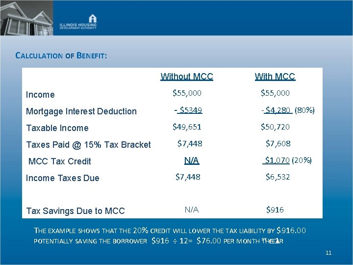 CALCULATION OF BENEFIT: Without MCC With MCC Income $55, 000 Mortgage Interest Deduction -