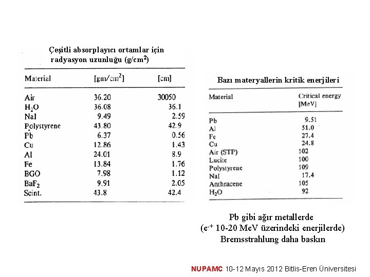 Çeşitli absorplayıcı ortamlar için radyasyon uzunluğu (g/cm 2) Bazı materyallerin kritik enerjileri Pb gibi