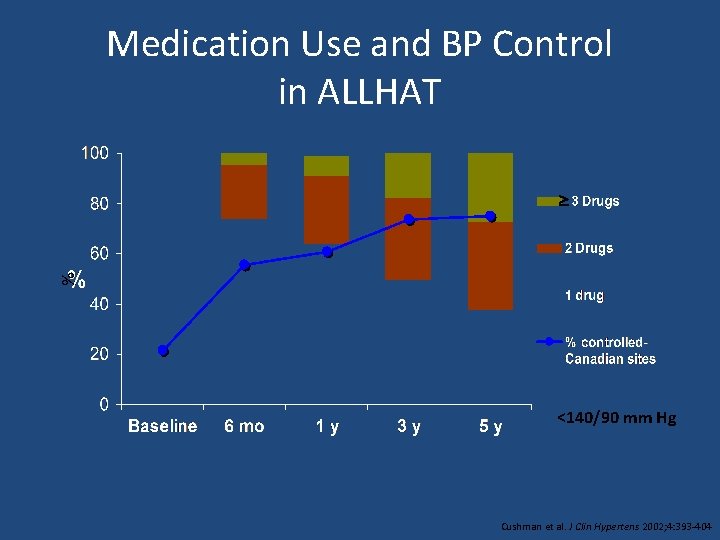 Medication Use and BP Control in ALLHAT % <140/90 mm Hg Cushman et al.