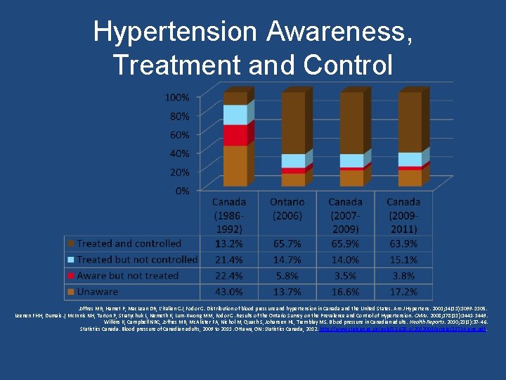 Hypertension Awareness, Treatment and Control Joffres MR, Hamet P, Mac. Lean DR, L’italien GJ,