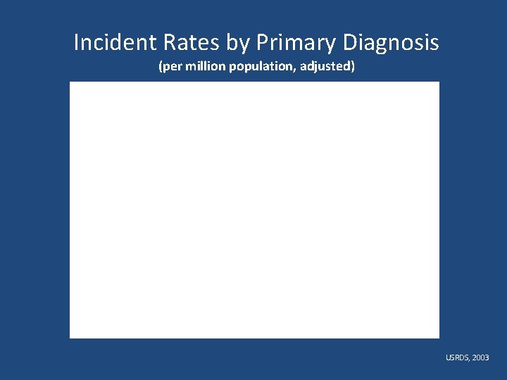Incident Rates by Primary Diagnosis (per million population, adjusted) Dialysis USRDS, 2003 