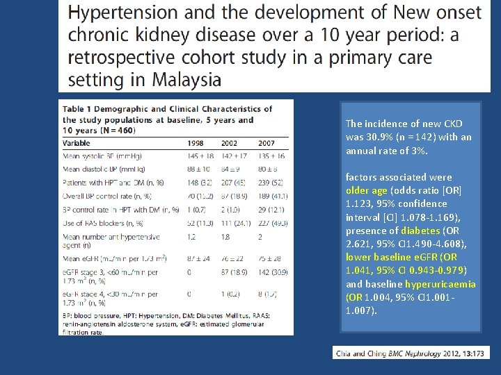 The incidence of new CKD was 30. 9% (n = 142) with an annual