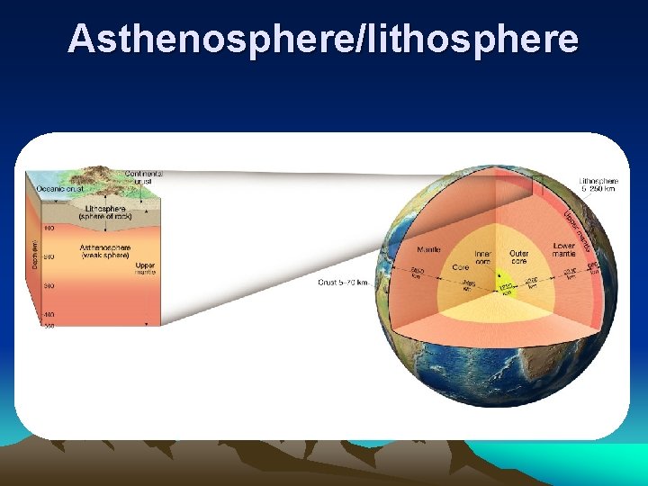Asthenosphere/lithosphere 