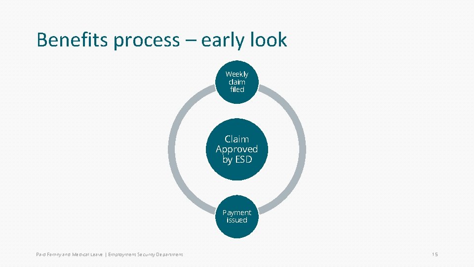 Benefits process – early look Weekly claim filed Claim Approved by ESD Payment issued