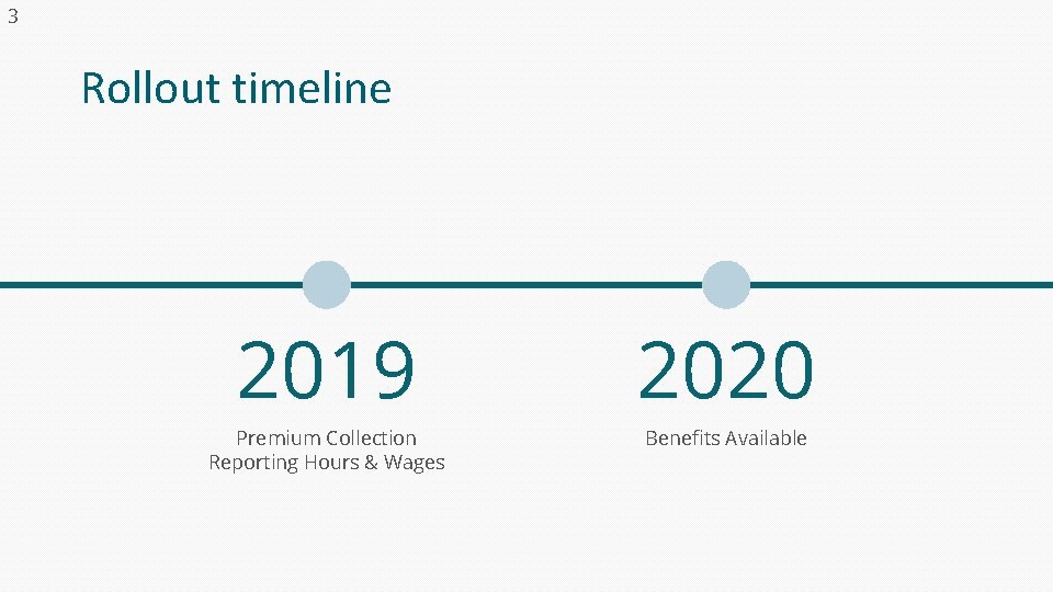 3 Rollout timeline 2019 2020 Premium Collection Reporting Hours & Wages Benefits Available 
