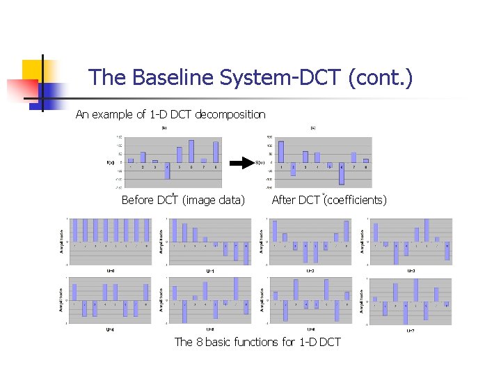 The Baseline System-DCT (cont. ) An example of 1 -D DCT decomposition Before DCT