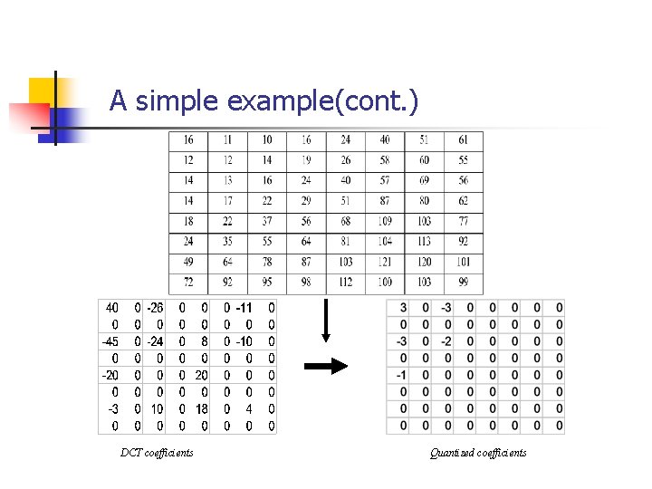 A simple example(cont. ) DCT coefficients Quantized coefficients 