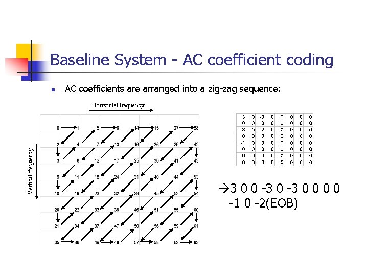 Baseline System - AC coefficient coding n AC coefficients are arranged into a zig-zag