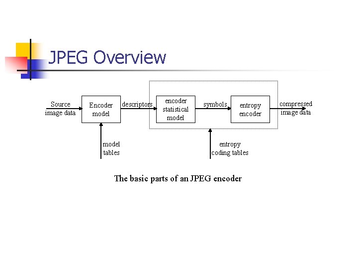 JPEG Overview Source image data descriptors Encoder model tables encoder statistical model symbols entropy