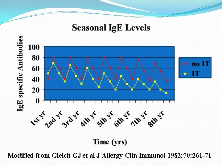 Modified from Gleich GJ et al J Allergy Clin Immunol 1982; 70: 261 -71