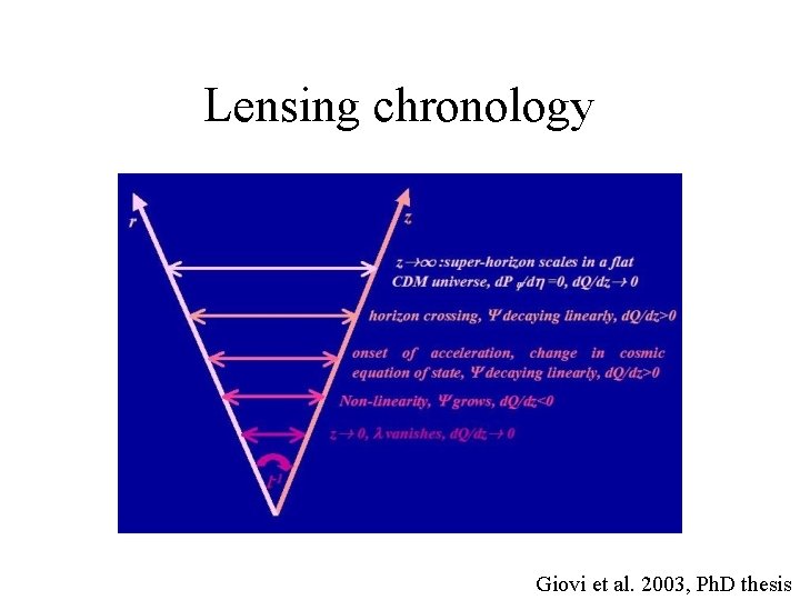 Lensing chronology Giovi et al. 2003, Ph. D thesis 