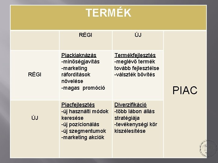 TERMÉK RÉGI ÚJ ÚJ Piackiaknázás -minőségjavítás -marketing ráfordítások növelése -magas promóció Termékfejlesztés -meglévő termék TERMÉK RÉGI ÚJ ÚJ Piackiaknázás -minőségjavítás -marketing ráfordítások növelése -magas promóció Termékfejlesztés -meglévő termék