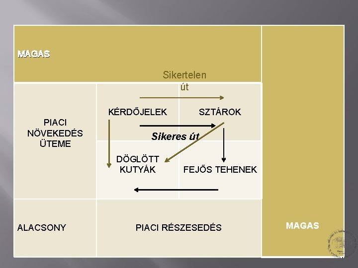 MAGAS Sikertelen út KÉRDŐJELEK PIACI NÖVEKEDÉS ÜTEME Sikeres út DÖGLÖTT KUTYÁK ALACSONY SZTÁROK FEJŐS MAGAS Sikertelen út KÉRDŐJELEK PIACI NÖVEKEDÉS ÜTEME Sikeres út DÖGLÖTT KUTYÁK ALACSONY SZTÁROK FEJŐS