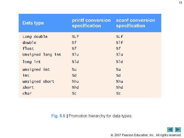 15 Fig. 5. 5 | Promotion hierarchy for data types. 2007 Pearson Education, Inc. 15 Fig. 5. 5 | Promotion hierarchy for data types. 2007 Pearson Education, Inc.