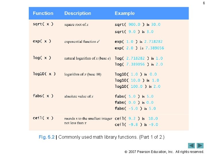 6 Fig. 5. 2 | Commonly used math library functions. (Part 1 of 2. 6 Fig. 5. 2 | Commonly used math library functions. (Part 1 of 2.