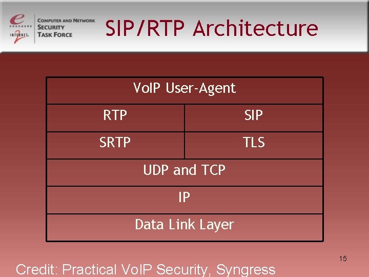 SIP/RTP Architecture Vo. IP User-Agent RTP SIP SRTP TLS UDP and TCP IP Data SIP/RTP Architecture Vo. IP User-Agent RTP SIP SRTP TLS UDP and TCP IP Data