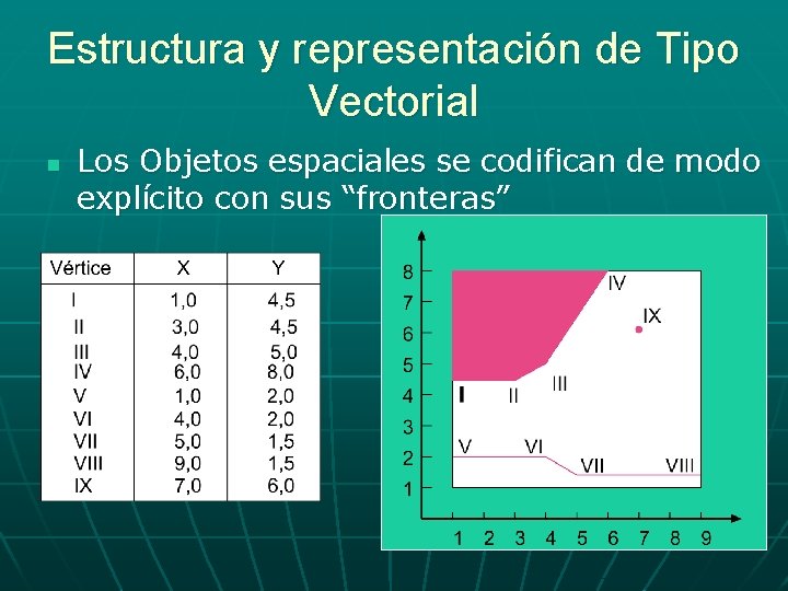 Estructura y representación de Tipo Vectorial n Los Objetos espaciales se codifican de modo Estructura y representación de Tipo Vectorial n Los Objetos espaciales se codifican de modo