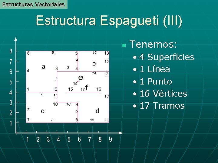 Estructuras Vectoriales Estructura Espagueti (III) n Tenemos: • 4 Superficies • 1 Línea • Estructuras Vectoriales Estructura Espagueti (III) n Tenemos: • 4 Superficies • 1 Línea •