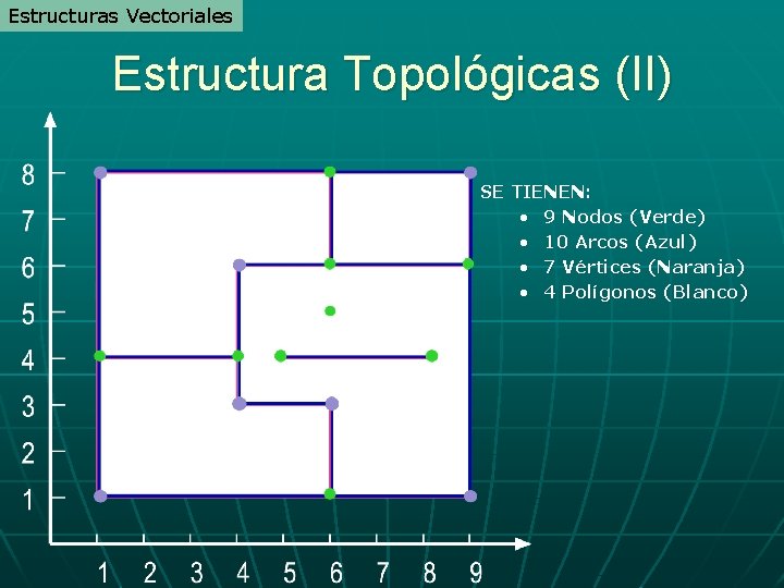 Estructuras Vectoriales Estructura Topológicas (II) SE TIENEN: • 9 Nodos (Verde) • 10 Arcos Estructuras Vectoriales Estructura Topológicas (II) SE TIENEN: • 9 Nodos (Verde) • 10 Arcos