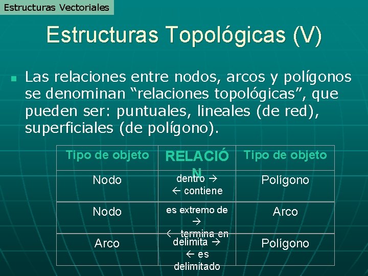 Estructuras Vectoriales Estructuras Topológicas (V) n Las relaciones entre nodos, arcos y polígonos se Estructuras Vectoriales Estructuras Topológicas (V) n Las relaciones entre nodos, arcos y polígonos se