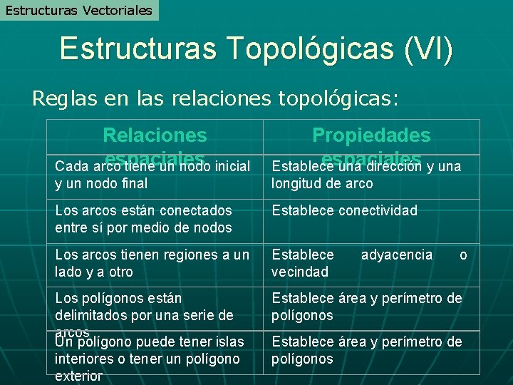 Estructuras Vectoriales Estructuras Topológicas (VI) Reglas en las relaciones topológicas: Relaciones espaciales Cada arco Estructuras Vectoriales Estructuras Topológicas (VI) Reglas en las relaciones topológicas: Relaciones espaciales Cada arco