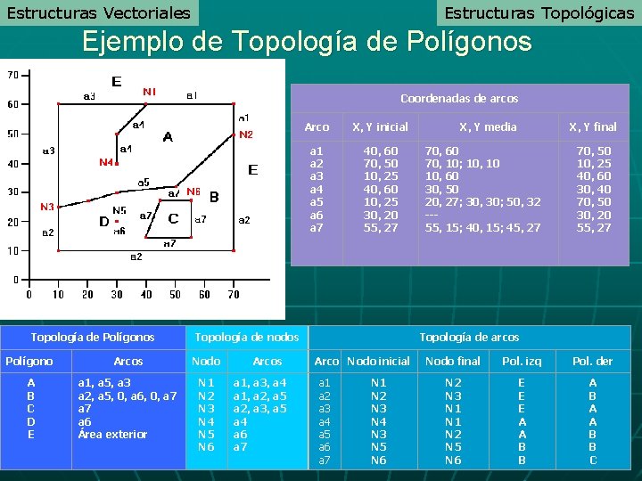 Estructuras Vectoriales Estructuras Topológicas Ejemplo de Topología de Polígonos Coordenadas de arcos Topología de Estructuras Vectoriales Estructuras Topológicas Ejemplo de Topología de Polígonos Coordenadas de arcos Topología de