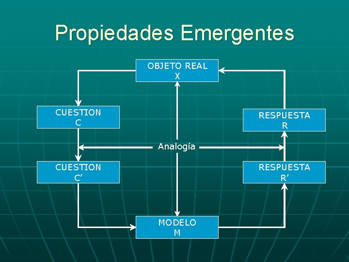 Propiedades Emergentes OBJETO REAL X CUESTION C RESPUESTA R Analogía CUESTION C’ RESPUESTA R’ Propiedades Emergentes OBJETO REAL X CUESTION C RESPUESTA R Analogía CUESTION C’ RESPUESTA R’