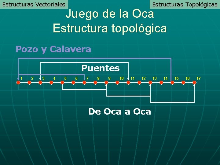 Estructuras Vectoriales Estructuras Topológicas Juego de la Oca Estructura topológica Pozo y Calavera Puentes Estructuras Vectoriales Estructuras Topológicas Juego de la Oca Estructura topológica Pozo y Calavera Puentes