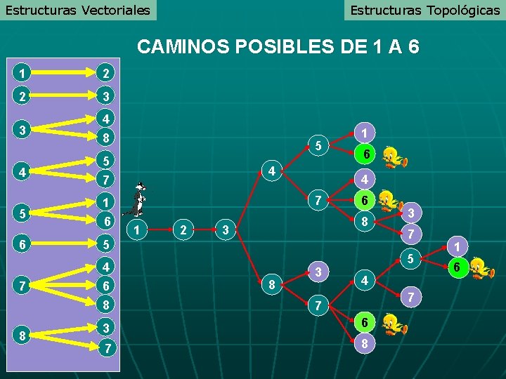 Estructuras Vectoriales Estructuras Topológicas CAMINOS POSIBLES DE 1 A 6 1 2 2 3 Estructuras Vectoriales Estructuras Topológicas CAMINOS POSIBLES DE 1 A 6 1 2 2 3
