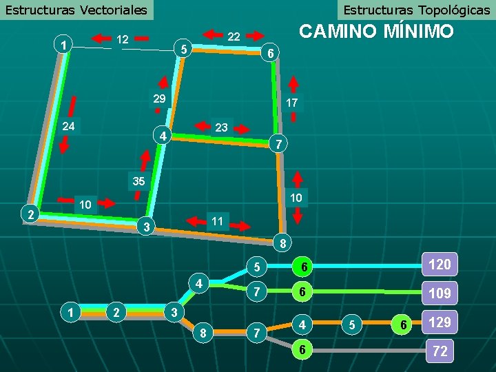 Estructuras Vectoriales Estructuras Topológicas 12 1 CAMINO MÍNIMO 22 5 6 29 24 17 Estructuras Vectoriales Estructuras Topológicas 12 1 CAMINO MÍNIMO 22 5 6 29 24 17
