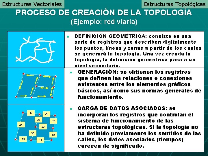 Estructuras Vectoriales Estructuras Topológicas PROCESO DE CREACIÓN DE LA TOPOLOGÍA (Ejemplo: red viaria) DEFINICIÓN Estructuras Vectoriales Estructuras Topológicas PROCESO DE CREACIÓN DE LA TOPOLOGÍA (Ejemplo: red viaria) DEFINICIÓN