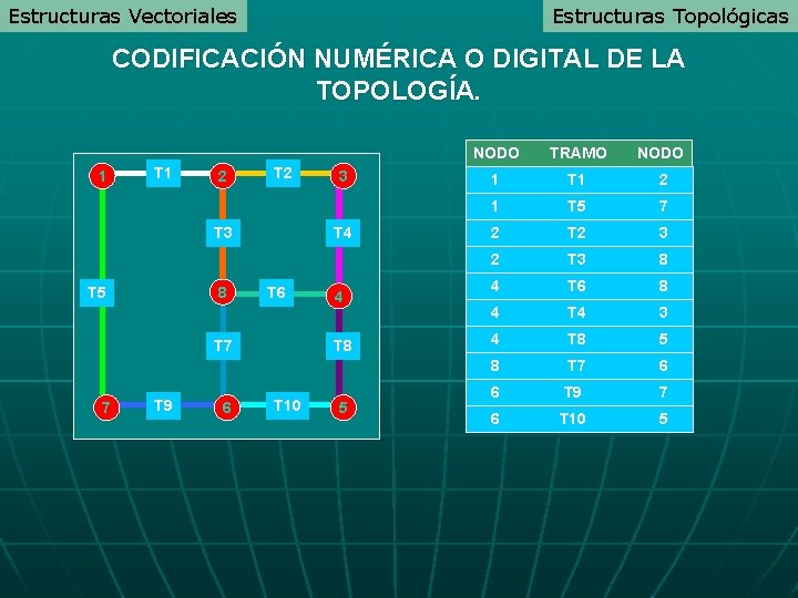 Estructuras Vectoriales Estructuras Topológicas CODIFICACIÓN NUMÉRICA O DIGITAL DE LA TOPOLOGÍA. 1 T 1 Estructuras Vectoriales Estructuras Topológicas CODIFICACIÓN NUMÉRICA O DIGITAL DE LA TOPOLOGÍA. 1 T 1