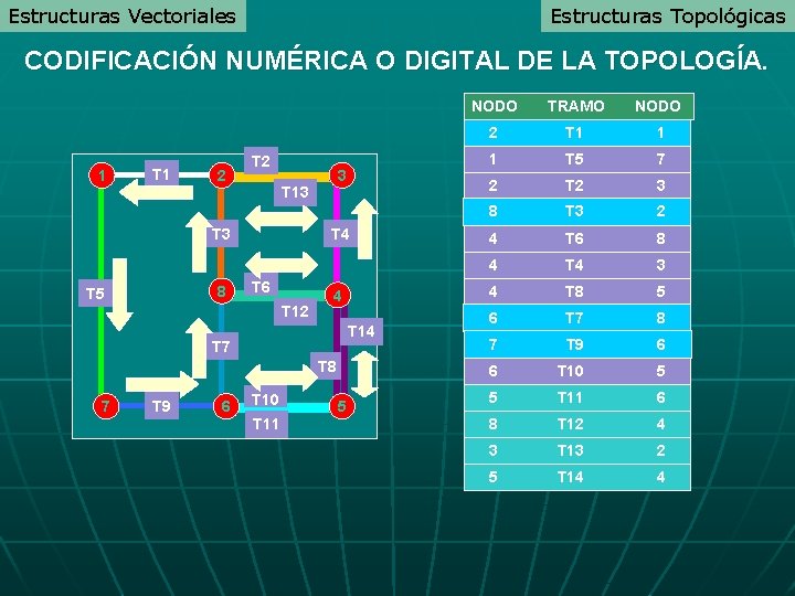 Estructuras Vectoriales Estructuras Topológicas CODIFICACIÓN NUMÉRICA O DIGITAL DE LA TOPOLOGÍA. 1 T 1 Estructuras Vectoriales Estructuras Topológicas CODIFICACIÓN NUMÉRICA O DIGITAL DE LA TOPOLOGÍA. 1 T 1
