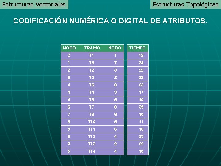 Estructuras Vectoriales Estructuras Topológicas CODIFICACIÓN NUMÉRICA O DIGITAL DE ATRIBUTOS. NODO TRAMO NODO TIEMPO Estructuras Vectoriales Estructuras Topológicas CODIFICACIÓN NUMÉRICA O DIGITAL DE ATRIBUTOS. NODO TRAMO NODO TIEMPO