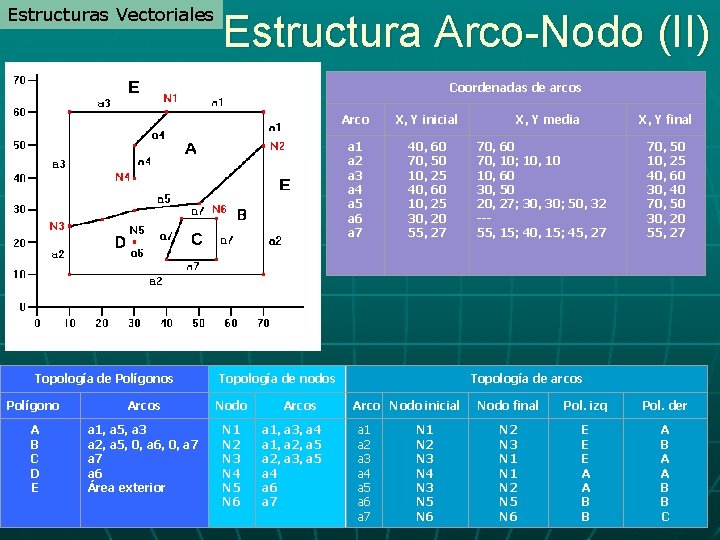 Estructuras Vectoriales Estructura Arco-Nodo (II) Coordenadas de arcos Topología de Polígonos Arco X, Y Estructuras Vectoriales Estructura Arco-Nodo (II) Coordenadas de arcos Topología de Polígonos Arco X, Y