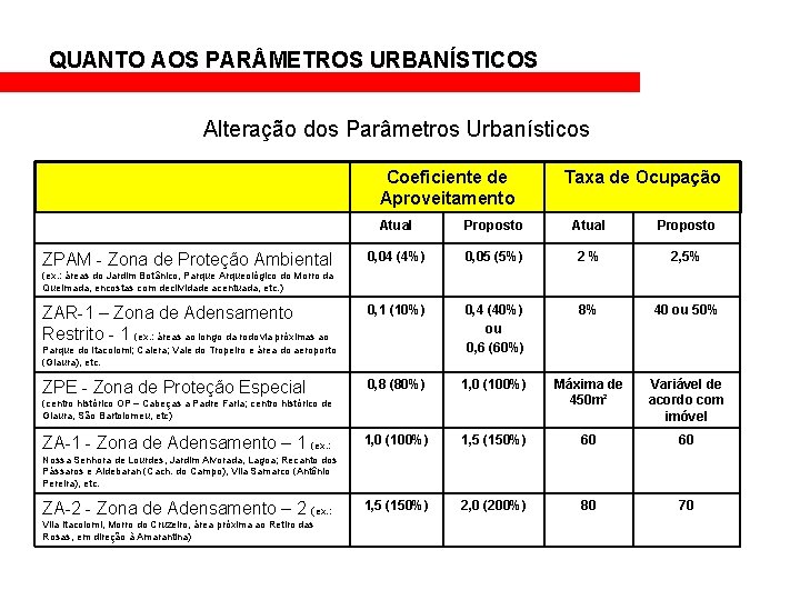 QUANTO AOS PAR METROS URBANÍSTICOS Alteração dos Parâmetros Urbanísticos Coeficiente de Aproveitamento ZPAM -