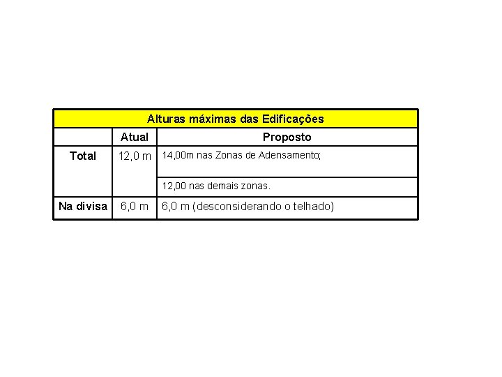 Alturas máximas das Edificações Atual Total Proposto 12, 0 m 14, 00 m nas