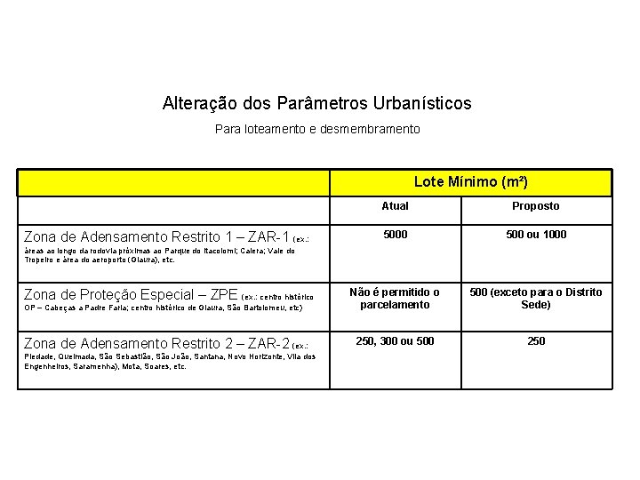 Alteração dos Parâmetros Urbanísticos Para loteamento e desmembramento Lote Mínimo (m²) Zona de Adensamento