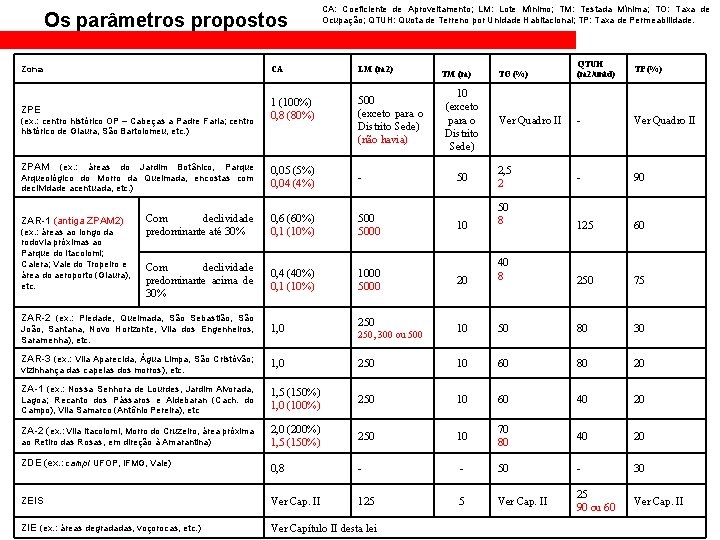 Os parâmetros propostos CA: Coeficiente de Aproveitamento; LM: Lote Mínimo; TM: Testada Mínima; TO: